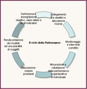 Il ciclo della Performance